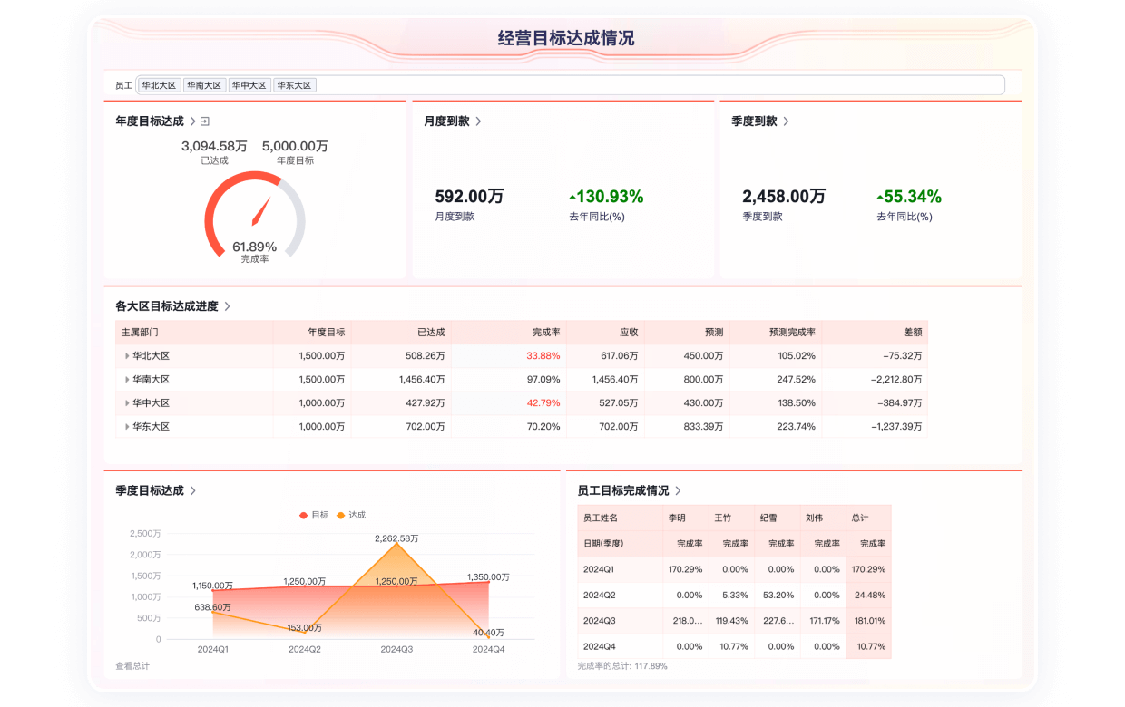 目标完成情况分析