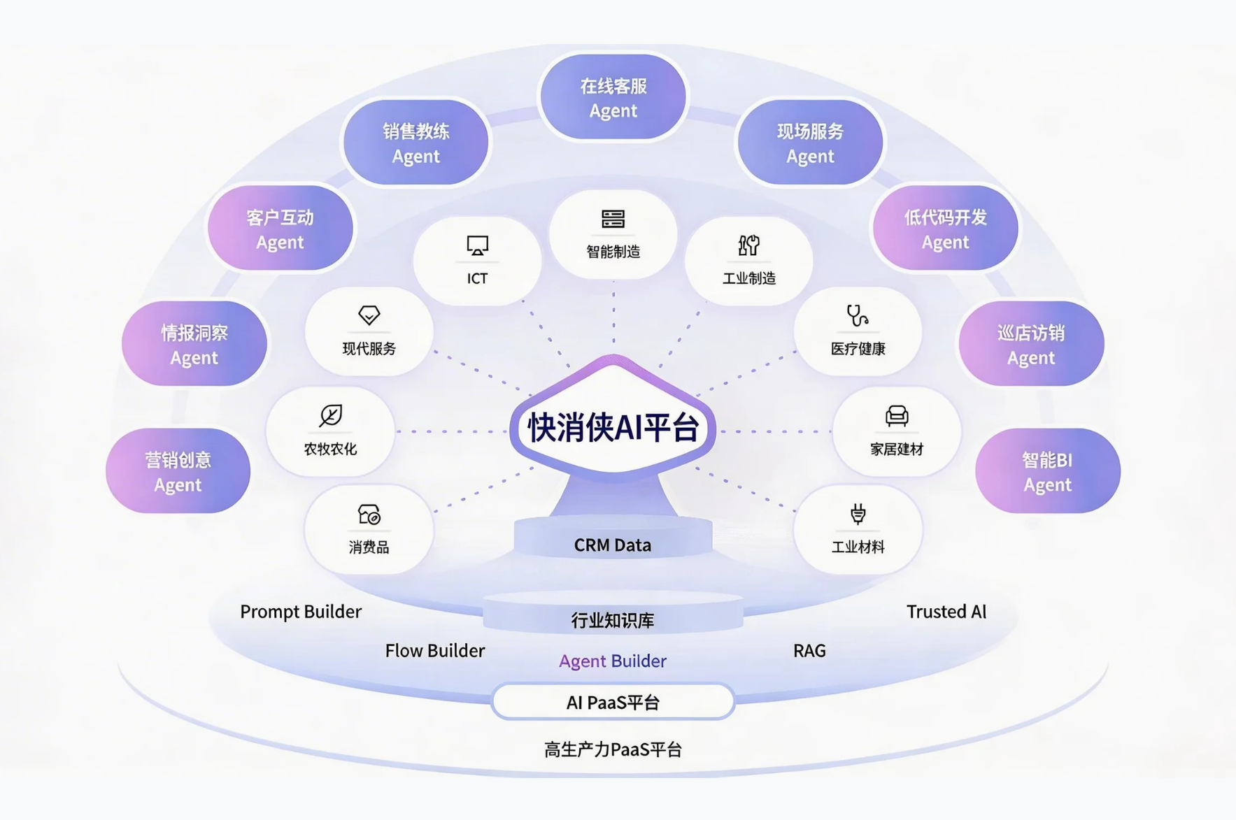 AI+CRM+大数据赋能企业增长