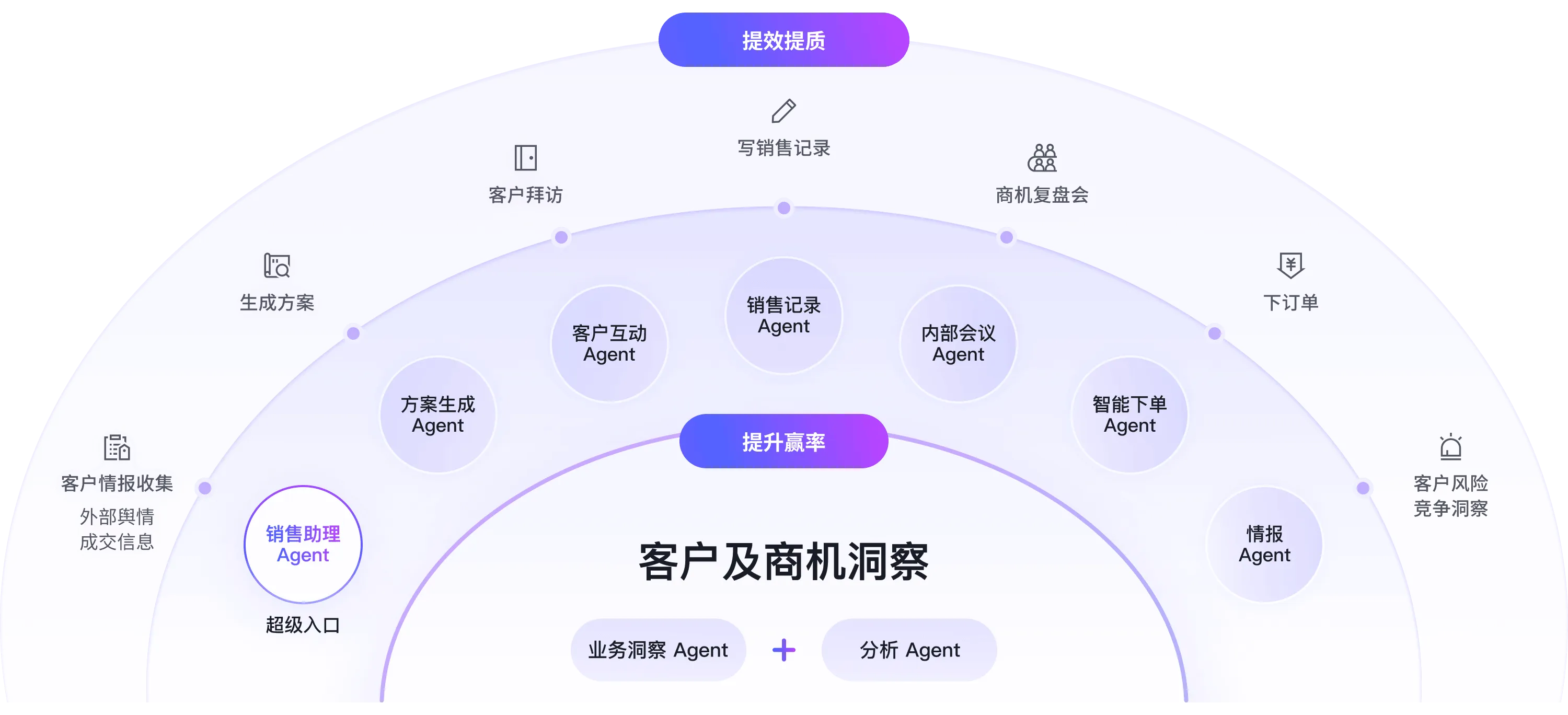 AI+CRM+大数据赋能企业增长