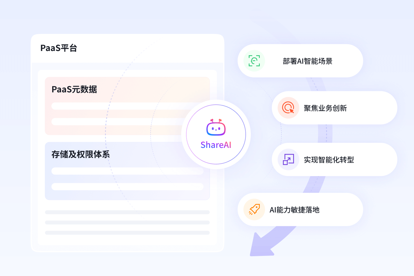 PaaS能力复用