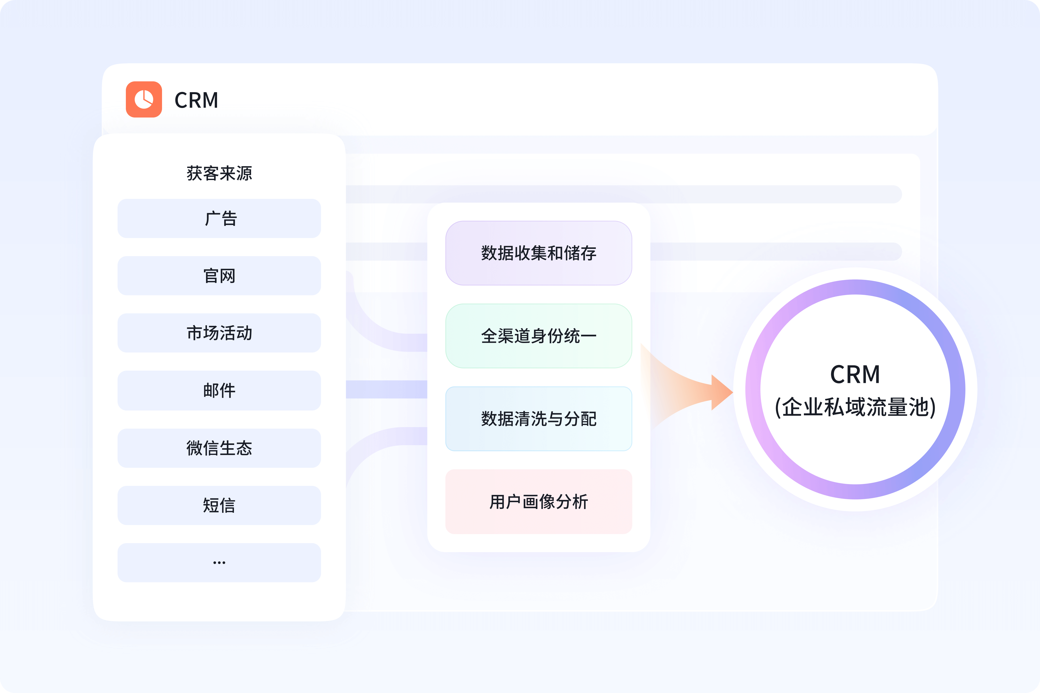 全渠道获客，构建企业私域流量池
