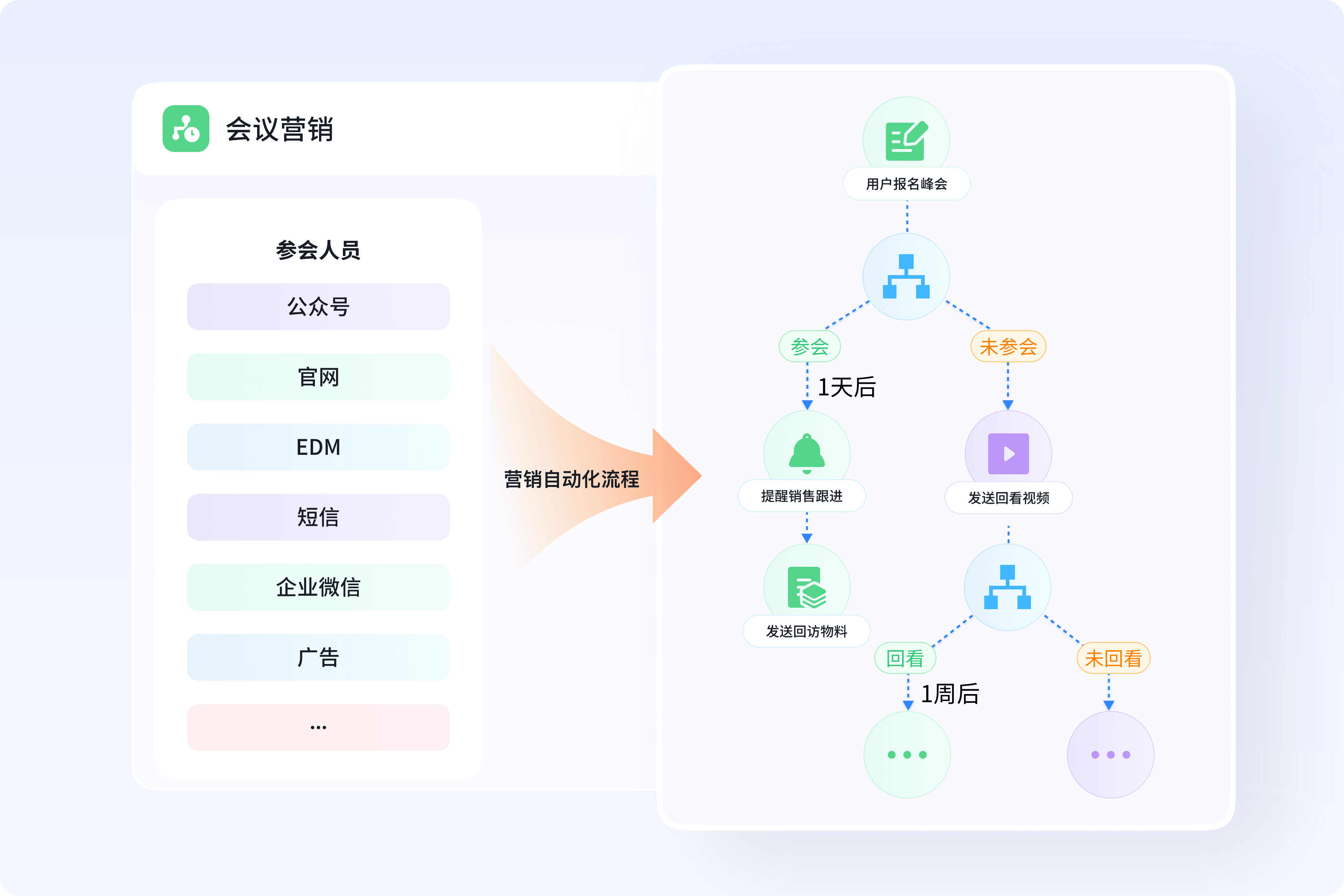 客户参会营销自动化流程