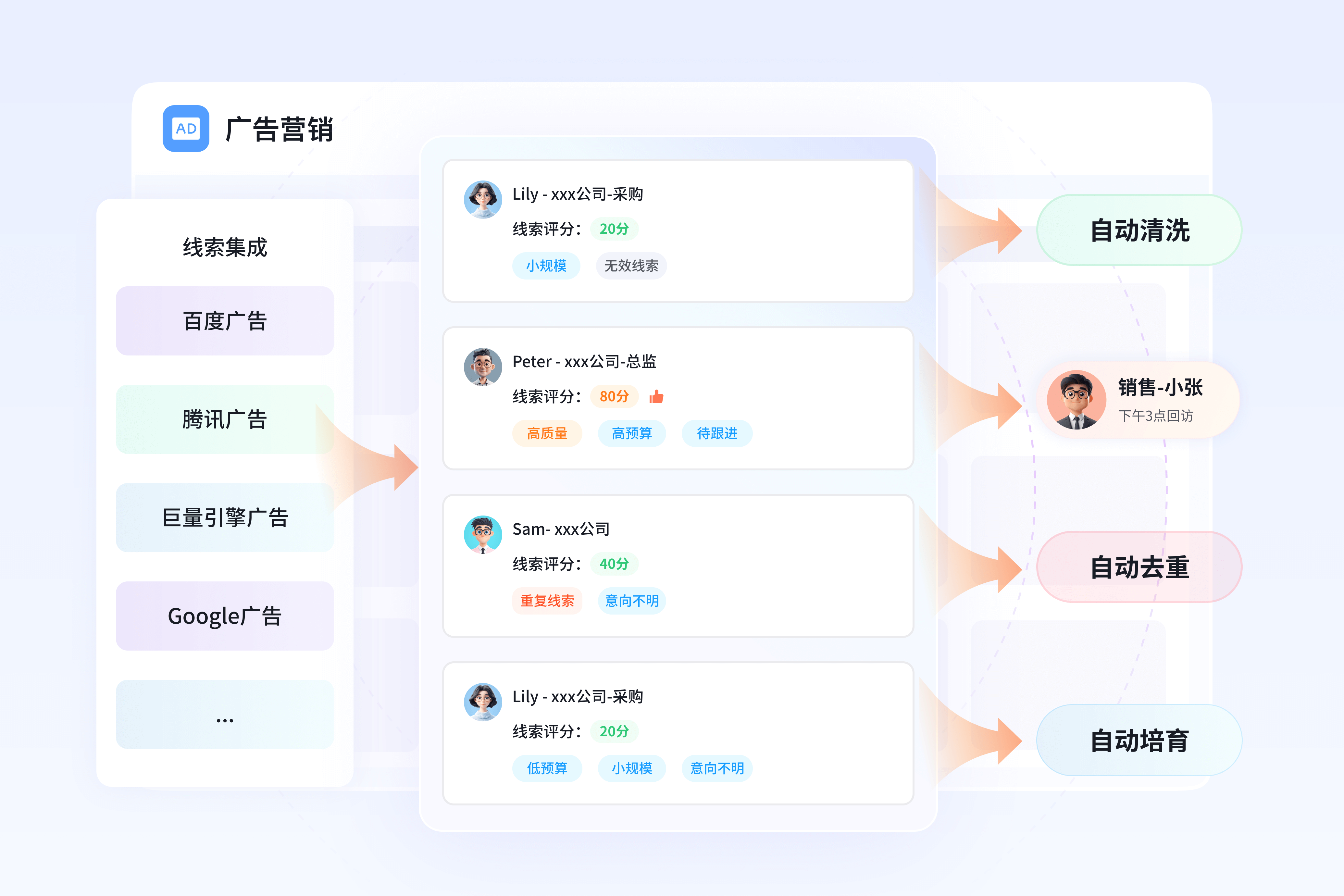 对接多广告平台-线索速分配