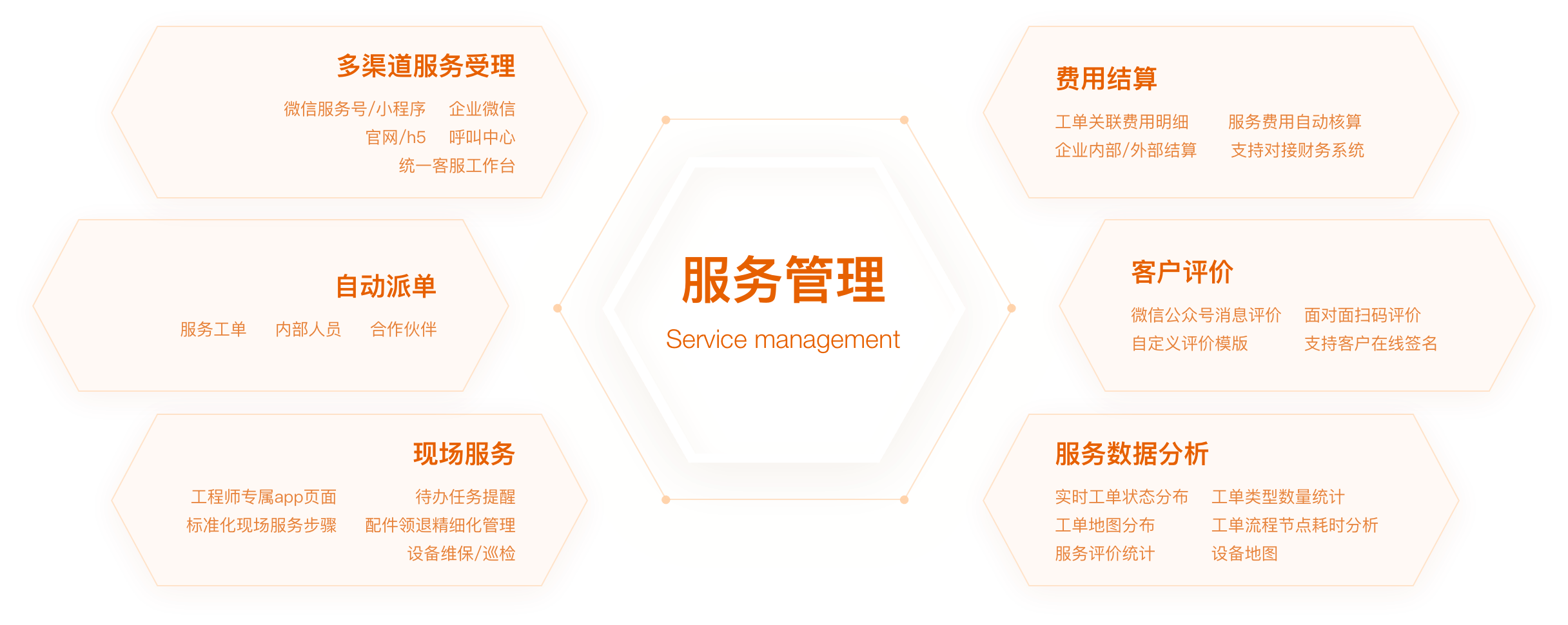 智能型CRM服务管理产品能力全景图