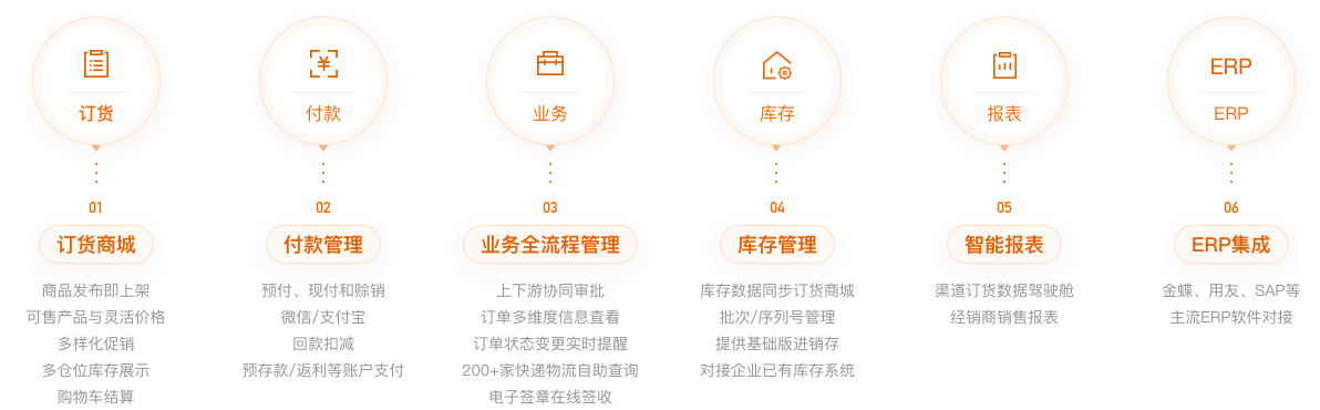 渠道管理系统产品能力全景图